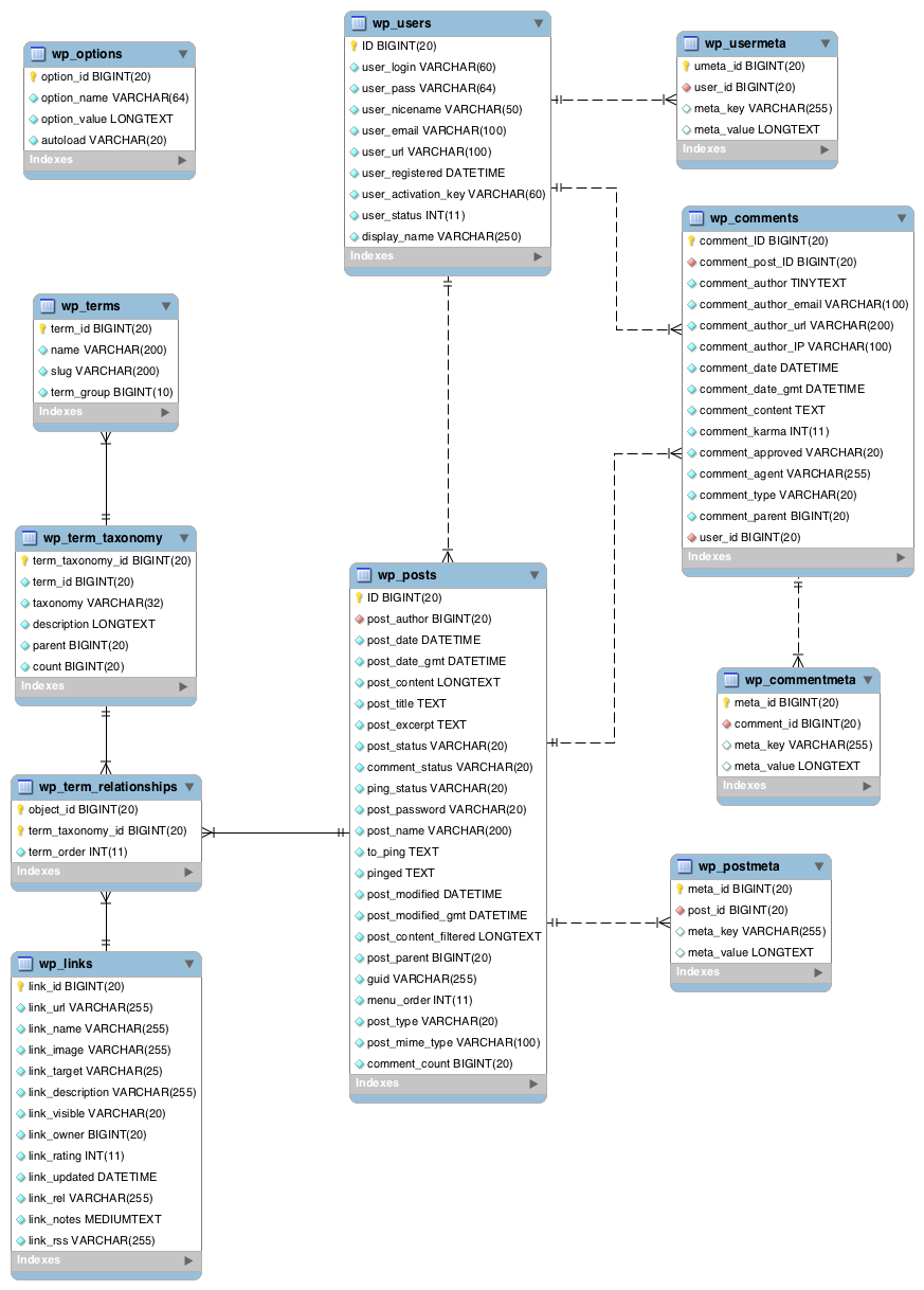 WordPress Database Structure and tables