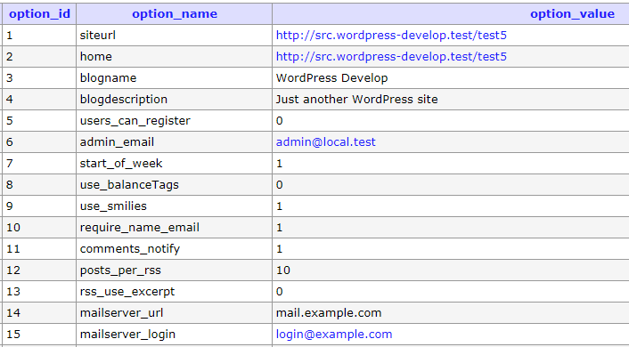 WordPress Database Header of the table wp_options