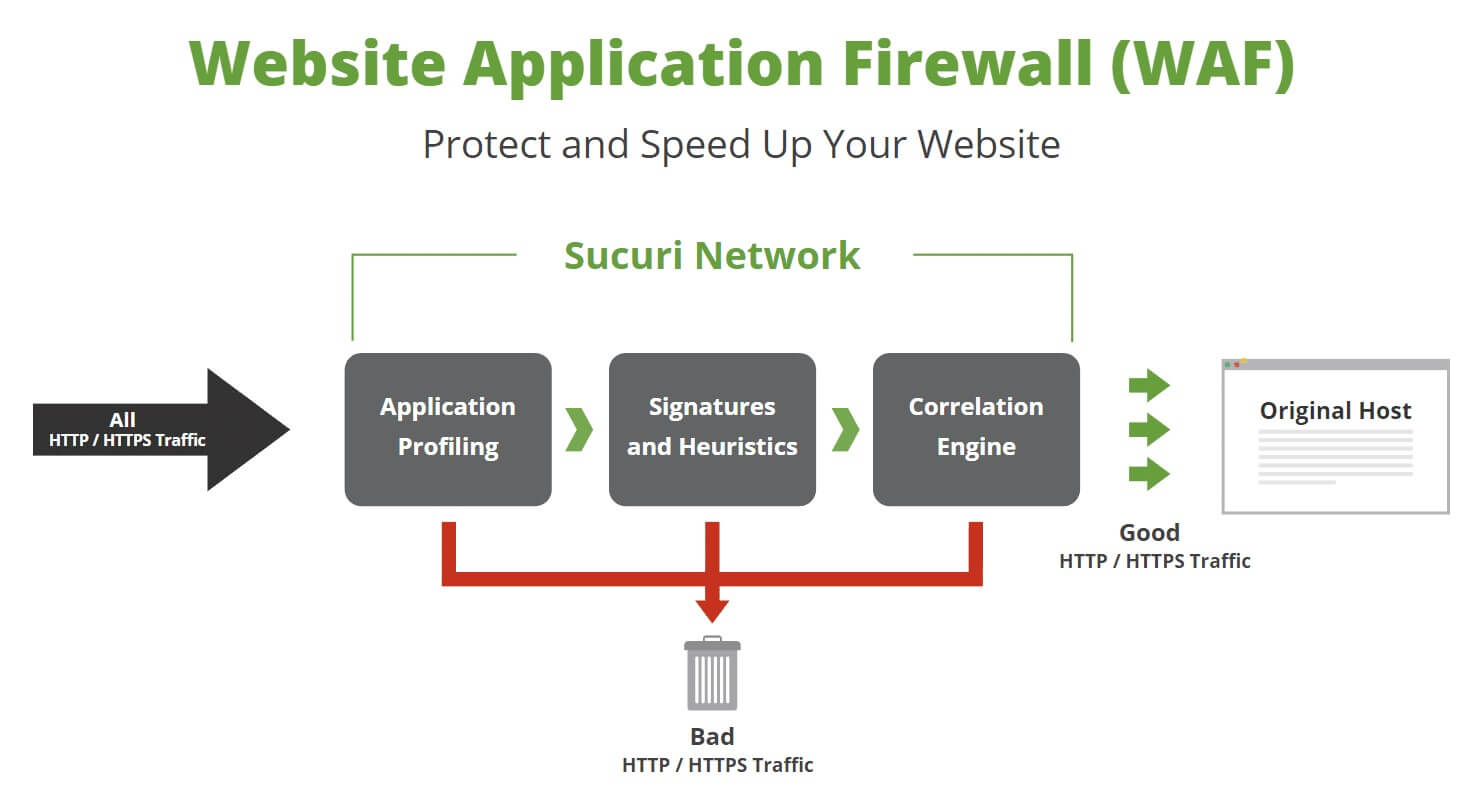 waf in networking