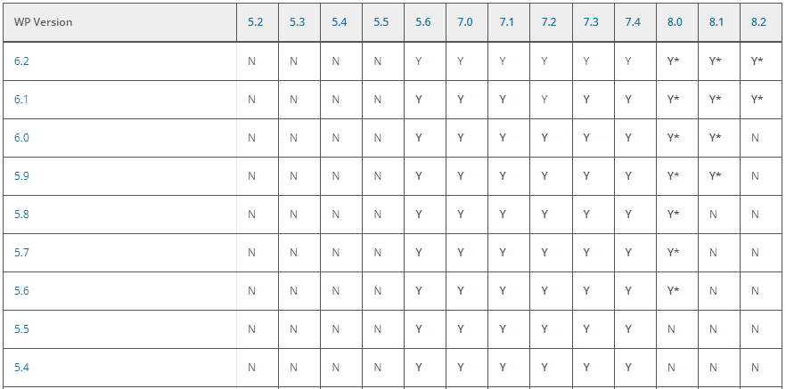 WordPress Php Versions Support List